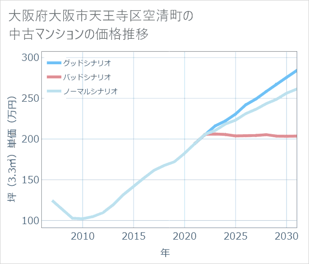 大阪府大阪市天王寺区空清町の中古マンション価格推移