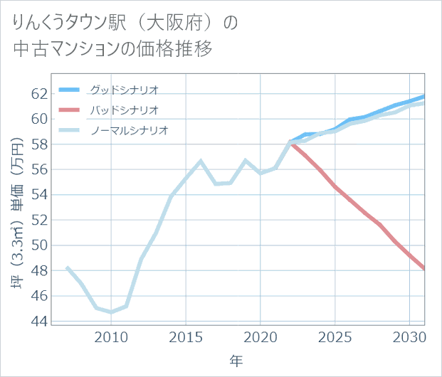 りんくうタウン駅(大阪府)の中古マンション価格推移