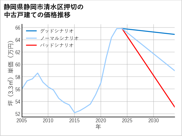 静岡県静岡市清水区押切の中古戸建て価格推移