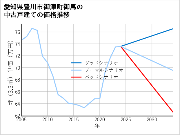 愛知県豊川市御津町御馬の中古戸建て価格推移