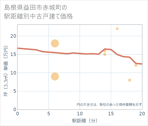島根県益田市赤城町の徒歩距離別の中古戸建て坪単価
