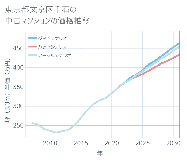 東京都文京区千石の中古マンション価格推移
