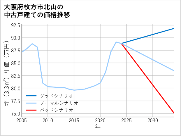 大阪府枚方市北山の中古戸建て価格推移