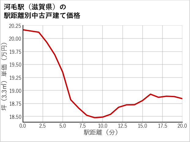 河毛駅（滋賀県）の徒歩距離別の中古戸建て坪単価