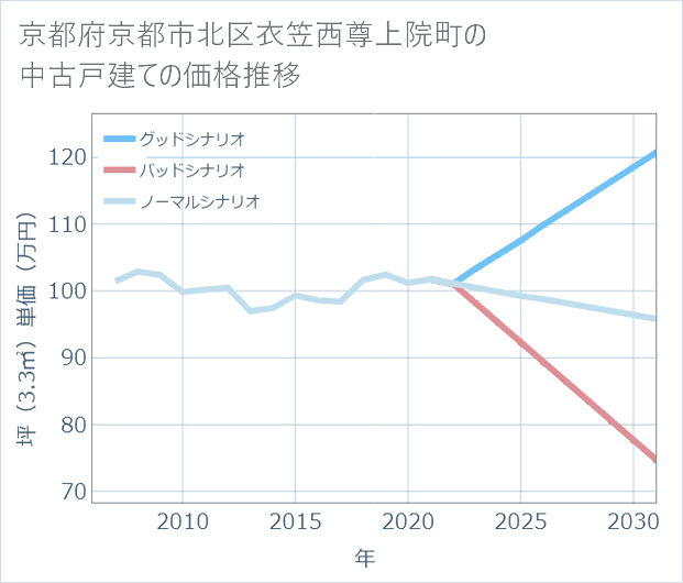 京都府京都市北区衣笠西尊上院町の中古戸建て価格推移