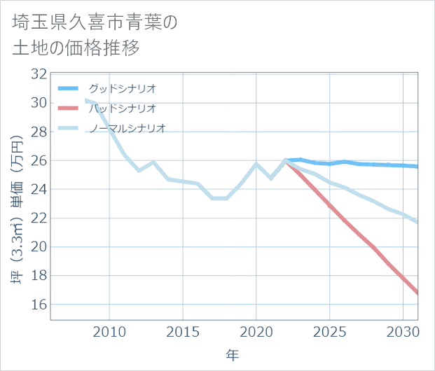 埼玉県久喜市青葉の土地価格推移