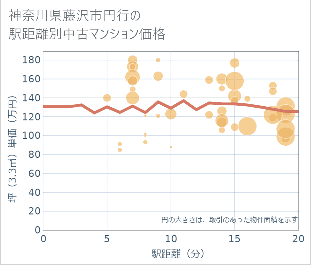 神奈川県藤沢市円行の徒歩距離別の中古マンション坪単価