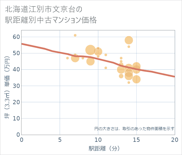 北海道江別市文京台の徒歩距離別の中古マンション坪単価
