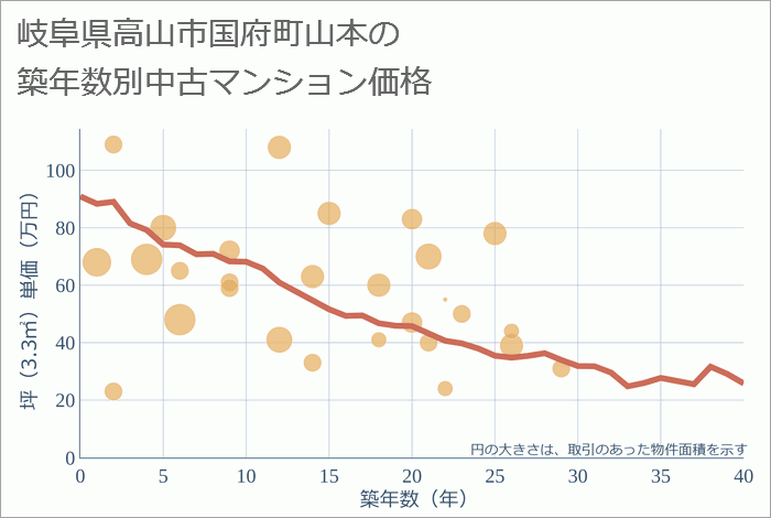 岐阜県高山市国府町山本の築年数別の中古マンション坪単価