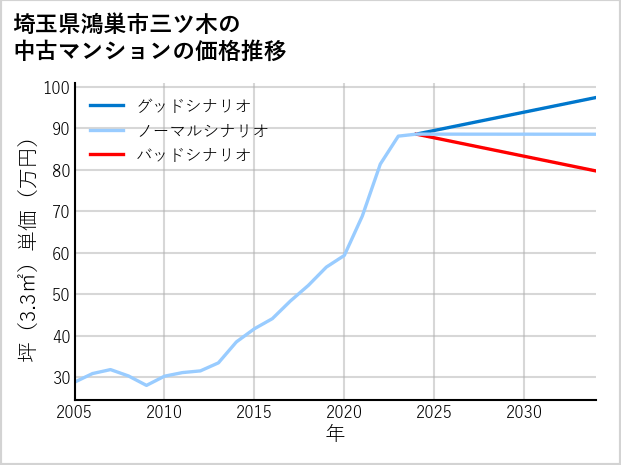 埼玉県鴻巣市三ツ木の中古マンション価格推移