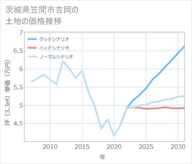 茨城県笠間市吉岡の土地価格推移