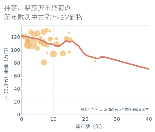 神奈川県藤沢市稲荷の築年数別の中古マンション坪単価