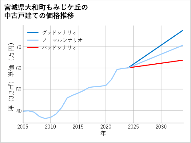 宮城県大和町もみじケ丘の中古戸建て価格推移