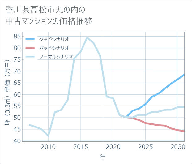 香川県高松市丸の内の中古マンション価格推移