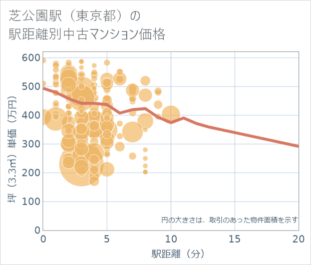 芝公園駅(東京都)の徒歩距離別の中古マンション坪単価