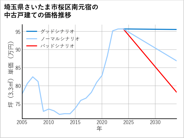 埼玉県さいたま市桜区南元宿の中古戸建て価格推移