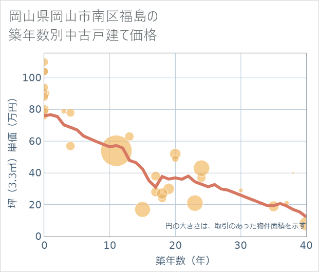 岡山県岡山市南区福島の築年数別の中古戸建て坪単価
