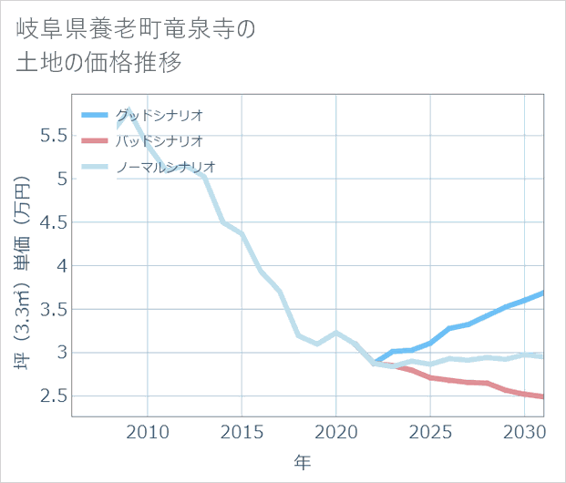 岐阜県養老町竜泉寺の土地価格推移