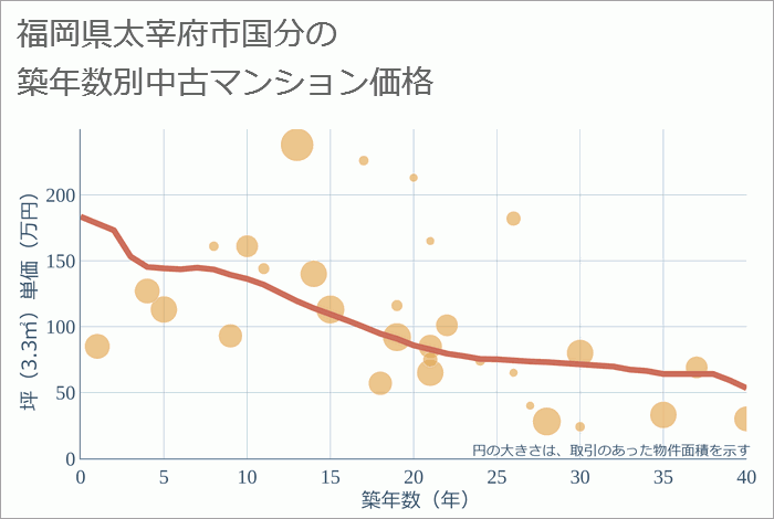 福岡県太宰府市国分の築年数別の中古マンション坪単価