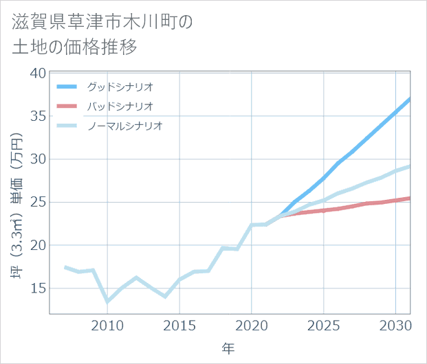 滋賀県草津市木川町の土地価格推移