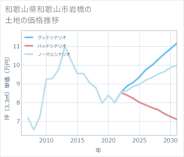 和歌山県和歌山市岩橋の土地価格推移