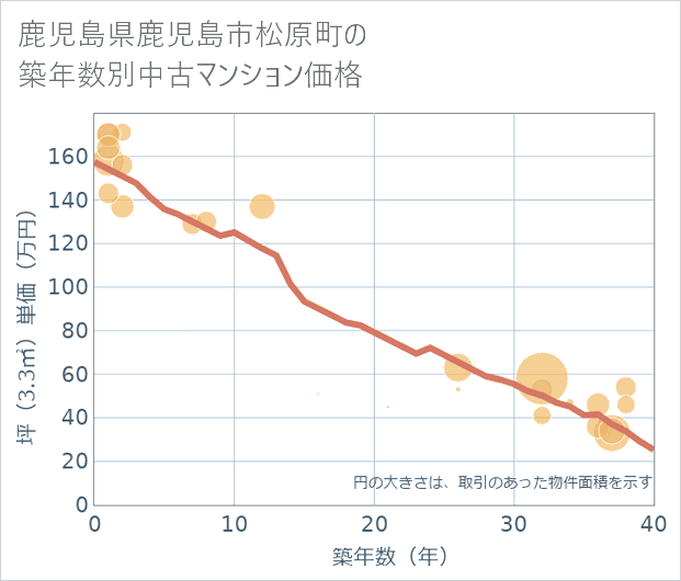 鹿児島県鹿児島市松原町の築年数別の中古マンション坪単価