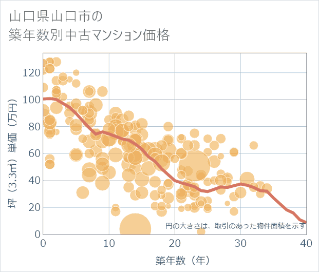 山口県山口市の築年数別の中古マンション坪単価
