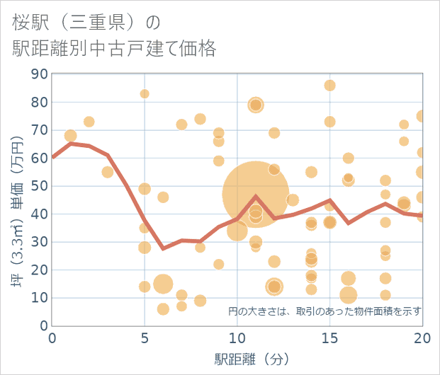 桜駅(三重県)の徒歩距離別の中古戸建て坪単価