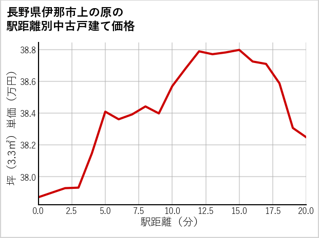 長野県伊那市上の原の徒歩距離別の中古戸建て坪単価