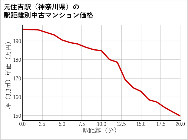 元住吉駅（神奈川県）の徒歩距離別の中古マンション坪単価