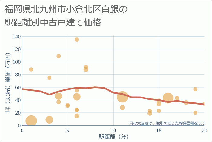 福岡県北九州市小倉北区白銀の徒歩距離別の中古戸建て坪単価