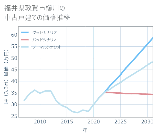 福井県敦賀市櫛川の中古戸建て価格推移