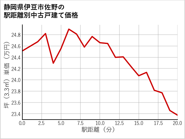 静岡県伊豆市佐野の徒歩距離別の中古戸建て坪単価