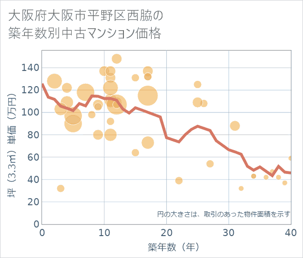 大阪府大阪市平野区西脇の築年数別の中古マンション坪単価