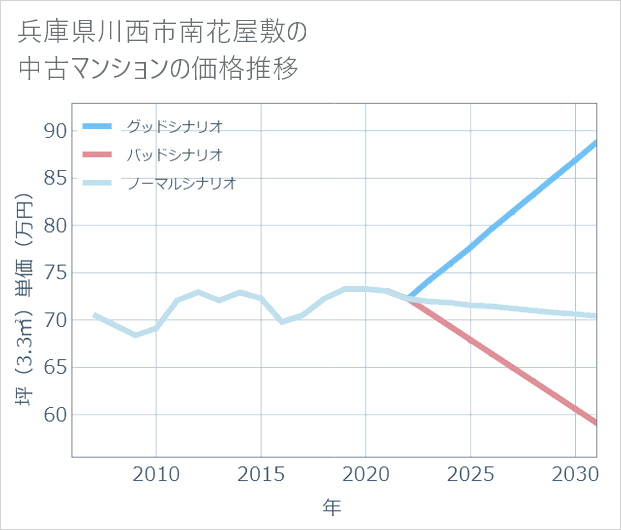 兵庫県川西市南花屋敷の中古マンション価格推移