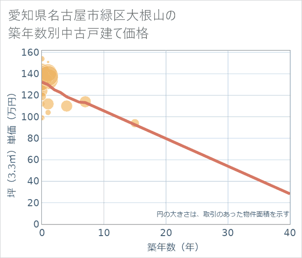 愛知県名古屋市緑区大根山の築年数別の中古戸建て坪単価