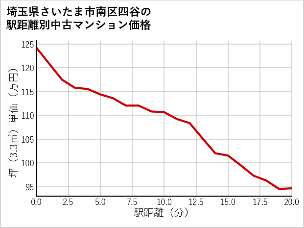 埼玉県さいたま市南区四谷の徒歩距離別の中古マンション坪単価