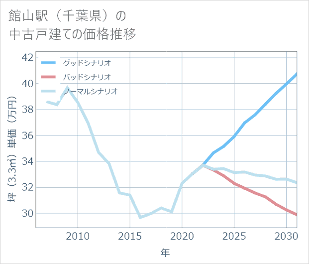館山駅(千葉県)の中古戸建て価格推移