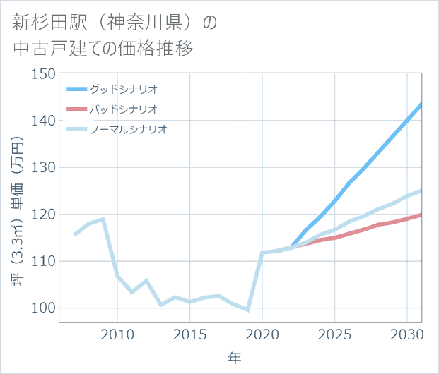 新杉田駅(神奈川県)の中古戸建て価格推移