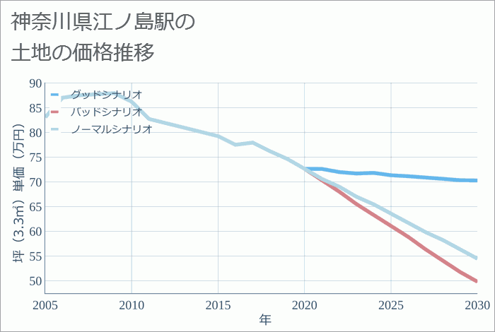 江ノ島駅（神奈川県）の土地価格推移