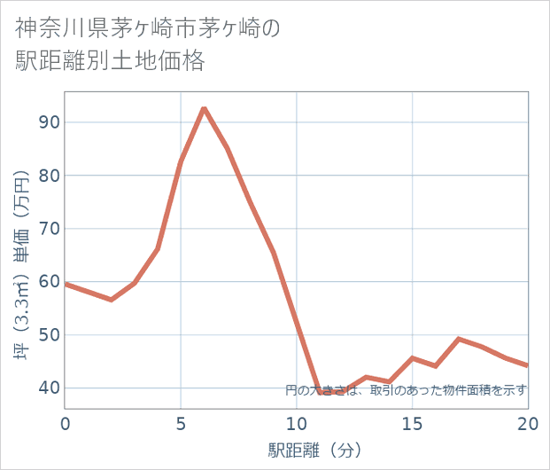 神奈川県茅ケ崎市茅ケ崎の徒歩距離別の土地坪単価