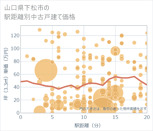 山口県下松市の徒歩距離別の中古戸建て坪単価
