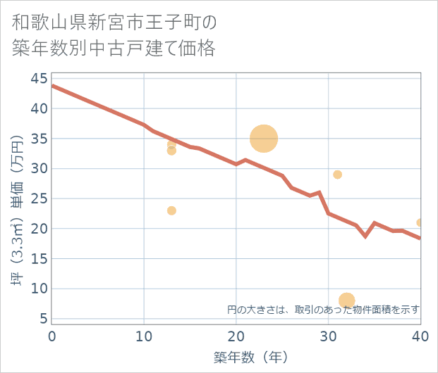 和歌山県新宮市王子町の築年数別の中古戸建て坪単価
