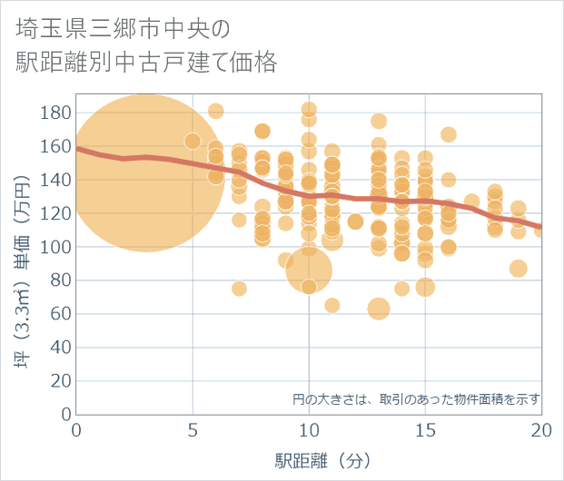 埼玉県三郷市中央の徒歩距離別の中古戸建て坪単価