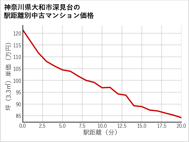 神奈川県大和市深見台の徒歩距離別の中古マンション坪単価