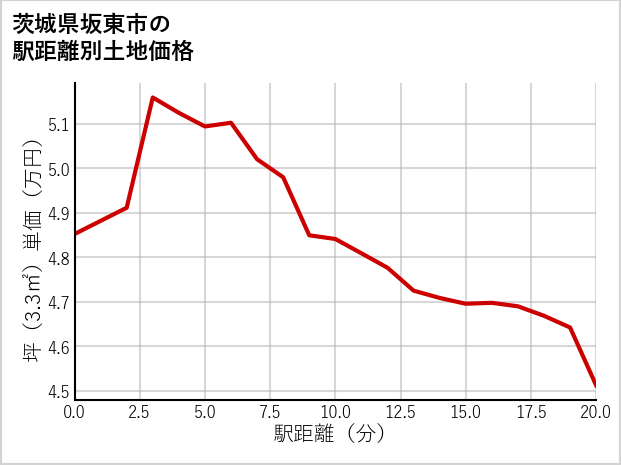 茨城県坂東市の徒歩距離別の土地坪単価