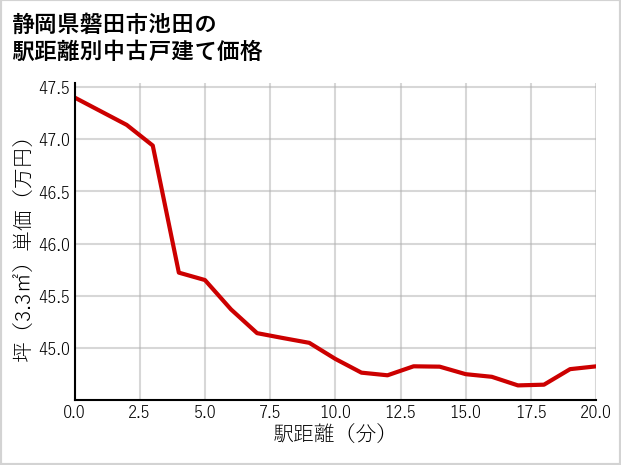 静岡県磐田市池田の徒歩距離別の中古戸建て坪単価