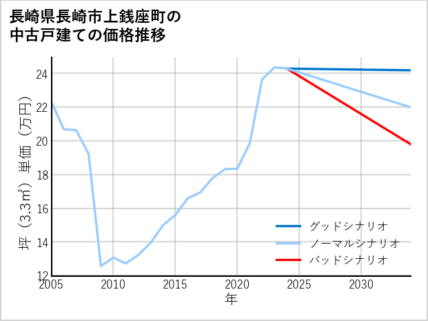 長崎県長崎市上銭座町の中古戸建て価格推移