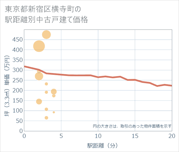 東京都新宿区横寺町の徒歩距離別の中古戸建て坪単価