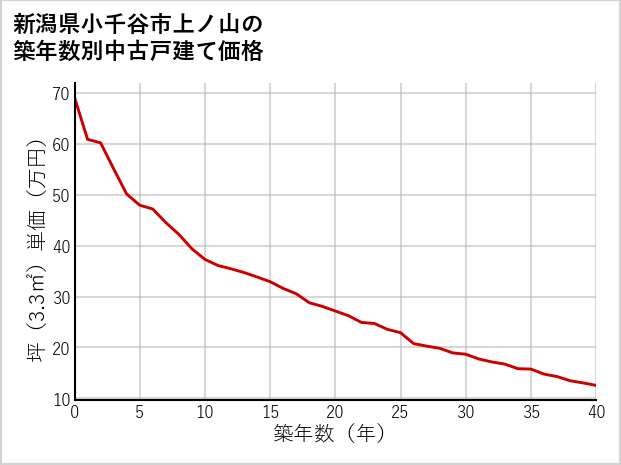 新潟県小千谷市上ノ山の築年数別の中古戸建て坪単価